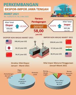 BRS Ekspor Jawa Tengah Maret 2021 mencapai US$ 939,66 juta