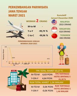 BRS Tingkat Penghunian Kamar (TPK) hotel berbintang di Jawa Tengah pada bulan Maret 2021