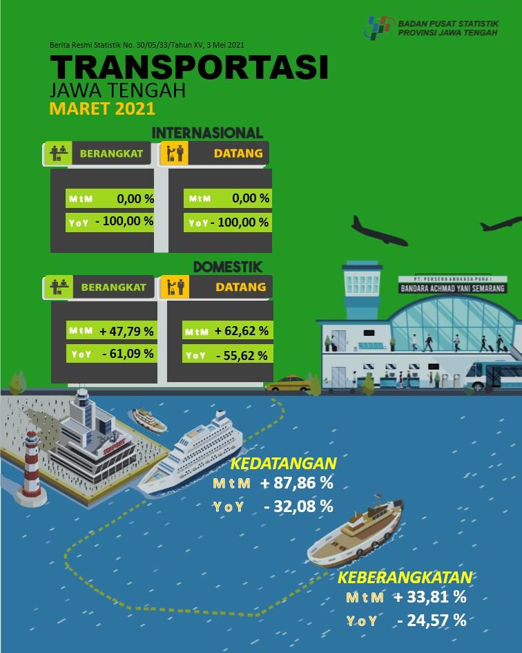 BRS Jumlah penumpang penerbangan domestik yang datang ke Jawa Tengah pada Maret 2021