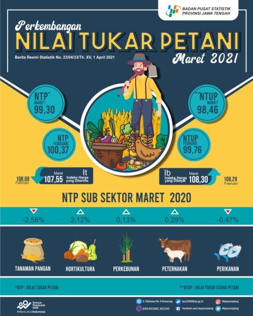 Nilai Tukar Petani Jawa Tengah Maret 2021 sebesar 99,30 atau turun -1,06 persen