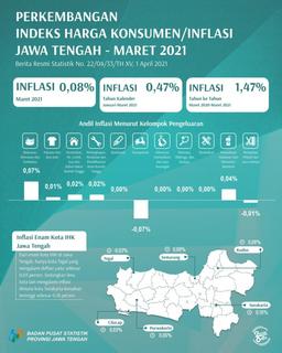 Inflasi Jawa Tengah Maret 2021 sebesar 0,08 persen