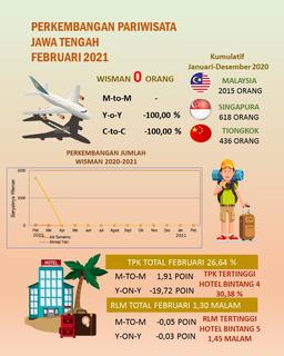 TPK Hotel berbintang di Jawa Tengah pada bulan Februari 2021 sebesar 26,64 persen.