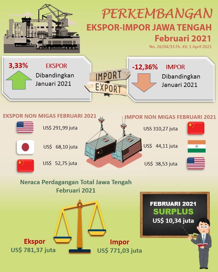 Ekspor Jawa Tengah Februari 2021 mencapai US$ 781,37