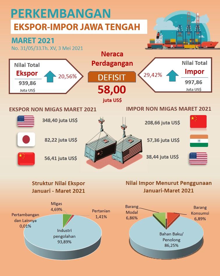 BRS Ekspor Jawa Tengah Maret 2021 mencapai US$ 939,66 juta