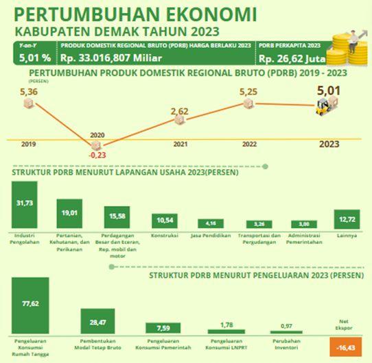 Demak Regency's economy grew 5.01% in 2023