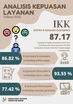 Indeks Kepuasan Konsumen di PST BPS Kabupaten Demak 2021